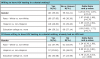 Table IV. Odd Ratios comparing demographic differences between those who are and are not willing to have HIV testing in a dental clinic and those who have and have not previously had HIV testing