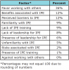 Table IV. Factors Explaining Perspectives Towards IPE (n=91)