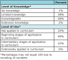 Table V. Respondents’ Understanding and Use of IPE (n=91)