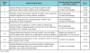 Table VI. Significant Associations Between the Attitudes Towards Interprofessional Education Scale Items, Knowledge, and Use