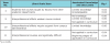 Table VII. Significant Associations Between the Attitudes Towards Interprofessional Learning in the Academic Setting Scale Items, Knowledge, and Use