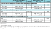 Table III. Odds Ratios and and 95% Confidence Intervals from Logistic Regression and
Multinomial Logistic Regressions on Fluorosis Prevalence<br>
NHANES, 2001-02 and 2011-12
