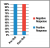 Figure 1. Pre-test and Post-test Results