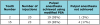 Table I. Pulpal anesthesia achieved with reduced depth PSA technique for individual tooth