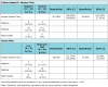 Table II. Sensitivity and specificity comparing antigen-specific to culture-based
test and to caries risk (low vs. moderate or high)<sup>1</sup>