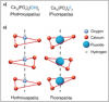Figure 4. Fluorapatite Formation.
(A) Fluoride ions (F–) replace hydroxyl groups (OH–) in hydroxyapatite to form fluorapatite in the tooth enamel. (B) A portion of the apatite crystal lattice is depicted showing the replacement of hydroxide for fluoride. Adapted from: Posner, 1985.<sup>20</sup>