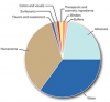 Figure 23. Dentifrice Ingredients.
Dentifrices contain a number of ingredients that stabilize the product and/or provide esthetic benefits, in addition to the ingredients that provide therapeutic or cosmetic benefits.