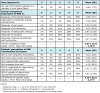 Table III. Attitudinal responses concerning the importance of dental hygienists’ input for patient care and contributions to the dental practice