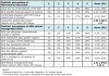 Table IV. Responses concerning the interactions between dental hygienist(s) and general dentist(s) and perceptions of hygienists’ patient management skills