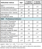 Table VI. Correlations between dentists’ age, and the number of dental hygienists and dental assistants employed and the attitudinal and behavioral indices
