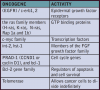Table 2. Proto-oncogenes