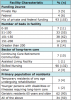 Table II. LTCF Characteristics (n=171)