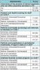 Table III. SNAs’ Awareness of Services offered by Dental Hygienists in LTCF (n=171)  *Items answered only by respondents answering
no to first item.