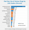 Figure 9. Past-Year Use of Various Drugs by 12th Graders (Percent)