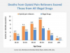 Figure 10. Deaths from Opioid Pain Relievers Exceed Those from All Illegal Drugs