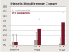 Fig 2 Systolic (Fig 1) and diastolic (Fig 2) blood pressure recordings (mean ± SEM) at baseline and at the end of 16-μg and 32-μg epinephrine infusions in five hypertensive patients on long-term metoprolol or propranolol therapy. The study was a crossover design.
(*P < 0.05 versus metoprolol pretreatment.) (Data from Ref. #54. Redrawn and used with permission from Hersh EV, Giannakopoulos H.47)