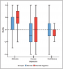 Figure 1. Boxplots of Changes in Attitude, Access, and Confidence by Student Group