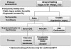 Figure 4.
Sudden-onset tachycardia algorithm. Current advanced cardiovascular life support guidelines provide several suggestions for managing tachycardias. Although lidocaine is not listed as the preferred agent for ventricular tachycardia, it is nevertheless mentioned as an acceptable alternative. Clinicians will determine the most suitable drugs based on their experience and training. A sinus tachycardia that responds to a beta blocker, such as esmolol, does not necessarily require emergency medical service transport. However, emergency medical service transport should be considered for a sudden onset of all remaining atrial tachydysrhythmias (supraventricular tachycardia, atrial flutter, atrial fibrillation) or ventricular tachycardia, whether or not treatment is performed. While awaiting emergency medical service transport, unstable patients may be managed using antidysrhythmic drugs if cardioversion is not available. Adapted and abridged from the 2010 American Heart Association advanced cardiovascular life support guidelines.<sup>19</sup>