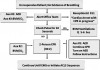 Figure 6.
Office protocol for basic life support.26 This algorithm summarizes the actions that should be followed when a patient unexpectedly loses consciousness and primary assessment reveals no evidence of breathing. Unlike the American Heart Association guidelines for lay rescuers, health care providers should check for a pulse and provide ventilations along with chest compressions. AED indicates automated external defibrillator; CPR, cardiopulmonary resuscitation; BVM, bag-valve-mask device; EMS, emergency medical service.