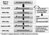 Figure 7.
Abridged version of the advanced cardiovascular life support cardiac arrest algorithm. When cardiac arrest is determined, the emergency medical service (911) should be alerted and cardiopulmonary resuscitation commenced immediately as presented in Figure 6. The office team may then follow this abridged version of the 2010 American Heart Association cardiac arrest algorithm.19 Analysis of the time required for each step in this sequence will reveal that any decision regarding choice of antidysrhythmic drug will likely be unnecessary because the emergency medical service will have arrived.