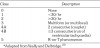 Table 1.
Lown Classification of Premature Ventricular Contractions*