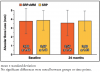 Figure 3. Interproximal alveolar bone height from cementoenamel junction at test and control sites