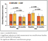 Figure 4. Probing depth and clinical attachment loss at test and control sites