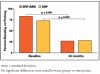 Figure 6. Log transformed IL-1β in test and control site gingival crevicular fluid or saliva