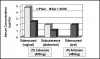 Figure 4. Local anesthetic serum concentrations. (See text for explanation. Adapted from Scott et al<sup>4</sup> and Hersh et al.<sup>5</sup>)