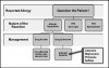 Figure 6. Managing patients allergic to local anesthetics. Rule out common reactions misinterpreted as allergy, eg, syncope and tachycardia. Then establish that the nature of their reaction at least resembled a hypersensitivity reaction, eg, rash, pruritus, urticaria, or dyspnea. If the drug is known, choose another amide, free of vasopressor so no sulfites are present. Otherwise refer the patient to an allergist, for testing of sulfites and exemplary local anesthetics such as lidocaine, mepivacaine, and prilocaine. (Adapted from deShazo and Kemp.<sup>13</sup>)