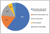 Figure 1. Reasons for not Utilizing Dental Anxiety Questionnaires (n=118)