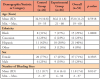 Table I. Baseline demographics and clinical characteristics