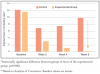 Figure 2. Number of bleeding sites per group.