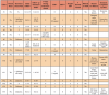 Table III. Initial and Follow-Up Assessment Dental Status and Treatment Provided by CPHDH (n=15) * Decayed, Missing, and Filled Teeth ** Interim Therapeutic Restoration ***Silver Diamine Fluoride