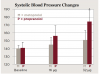 Fig 1 Systolic (Fig 1) and diastolic (Fig 2) blood pressure recordings (mean ± SEM) at baseline and at the end of 16-μg and 32-μg epinephrine infusions in five hypertensive patients on long-term metoprolol or propranolol therapy. The study was a crossover design.
(*P < 0.05 versus metoprolol pretreatment.) (Data from Ref. #54. Redrawn and used with permission from Hersh EV, Giannakopoulos H.47)