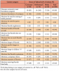 Table II. Frequencies (and column percentage) of each binary content category of the 100 most widely watched English language fluoride-related YouTube videos by source category.
