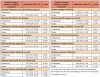 Table III. Odds ratios of Professional and Media sources uploading the 100 most widely watched English language fluoride-related YouTube videos compared to Consumer-generated videos.