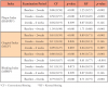 Table V. Mean differences of scores within each treatment group between various time intervals for Type 1 embrasure group