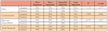 Table IIIa. Rankings of IPE competency importance by degree offered and Chi Square tests of group differences (associate, n = 296; bachelor, n = 80)