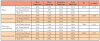 Table IIIb. Rankings of IPE competency importance program type and Chi Square tests of group differences (without dental school, n = 156; with dental school, n = 37; technical or community college, n = 186)
