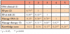Table III. Results of Pearson’s correlation tests between attitude items and total knowledge scores.