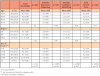 Table IV. Inferential test results comparing OSA knowledge scores and attitudes to age, degree type and years in practice.