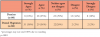 Table II. Level of agreement with the proposed scope of practice for dental therapists (n=166)*