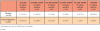 Table V. Opinions regarding tuition and fees individuals would be willing to pay for a dental therapy education program (n=141)*