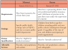 Table I. Comparison of Missouri and Kansas workforce statutes addressing supervision requirements for dental hygienists