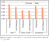 Figure 2: Average overall responses to male versus female clinicians with professional versus unprofessional/less traditional appearance