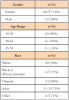 Table I. Demographics for student participants (n=70)