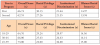 Table II. Average overall scores of three subscale scores based on year in the dental hygiene program and age.