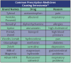 Table 1 – Common Prescription Medicines Causing Xerostomia