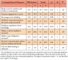Table II. Enhanced learning using social media for out-of-class communication